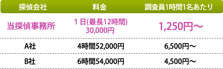 調査員1名1時間あたり1,250円から