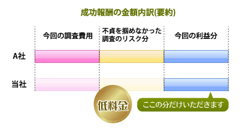 成功報酬の金額内訳